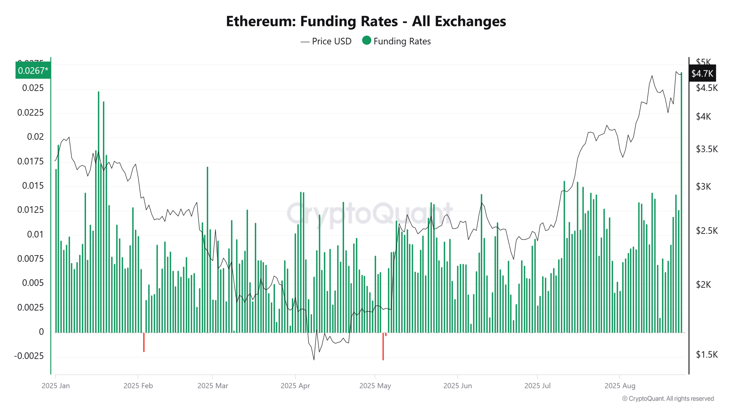 Ethereum Funding Rates