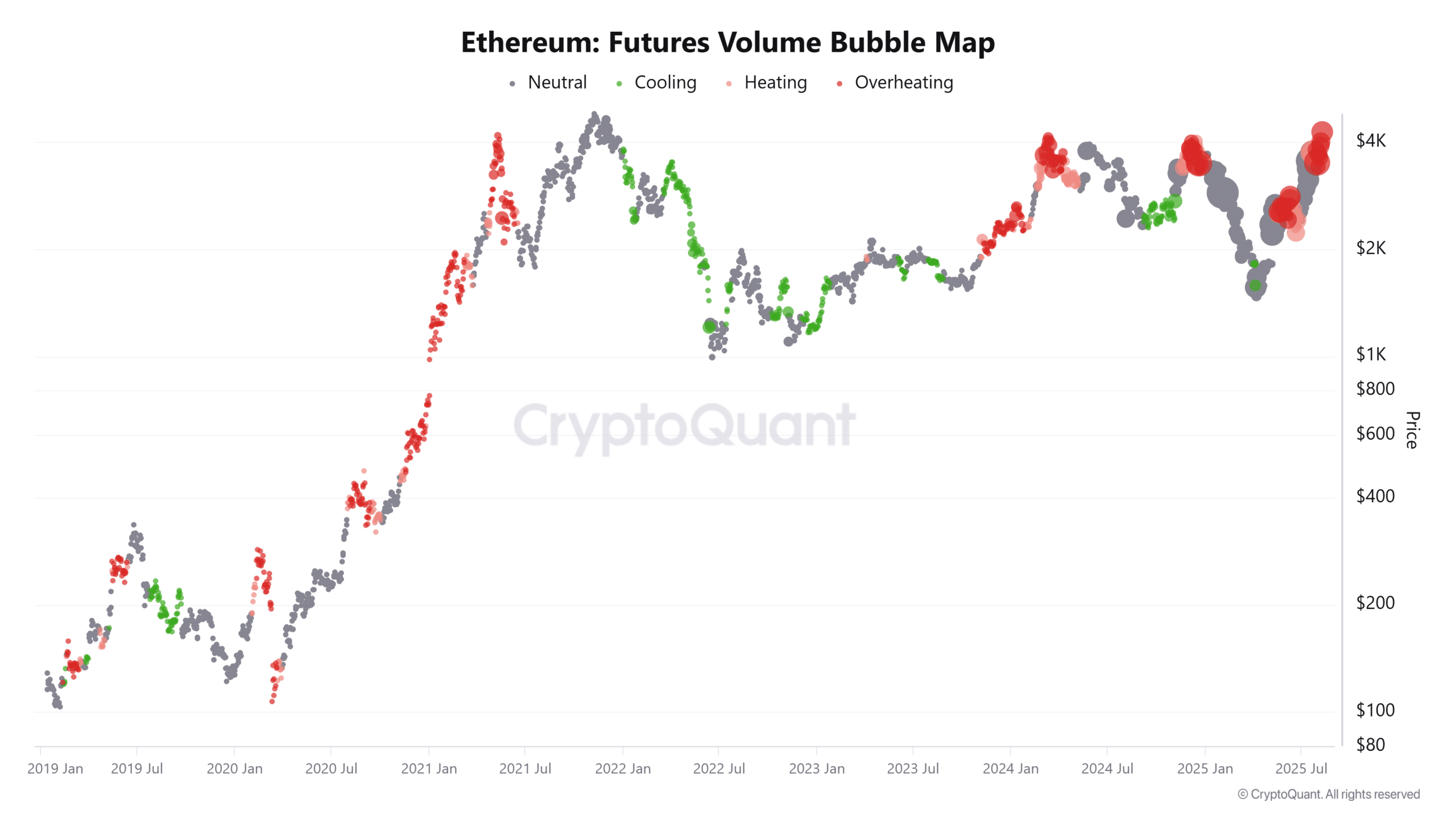 Ethereum Futures Volume Bubble Map 1