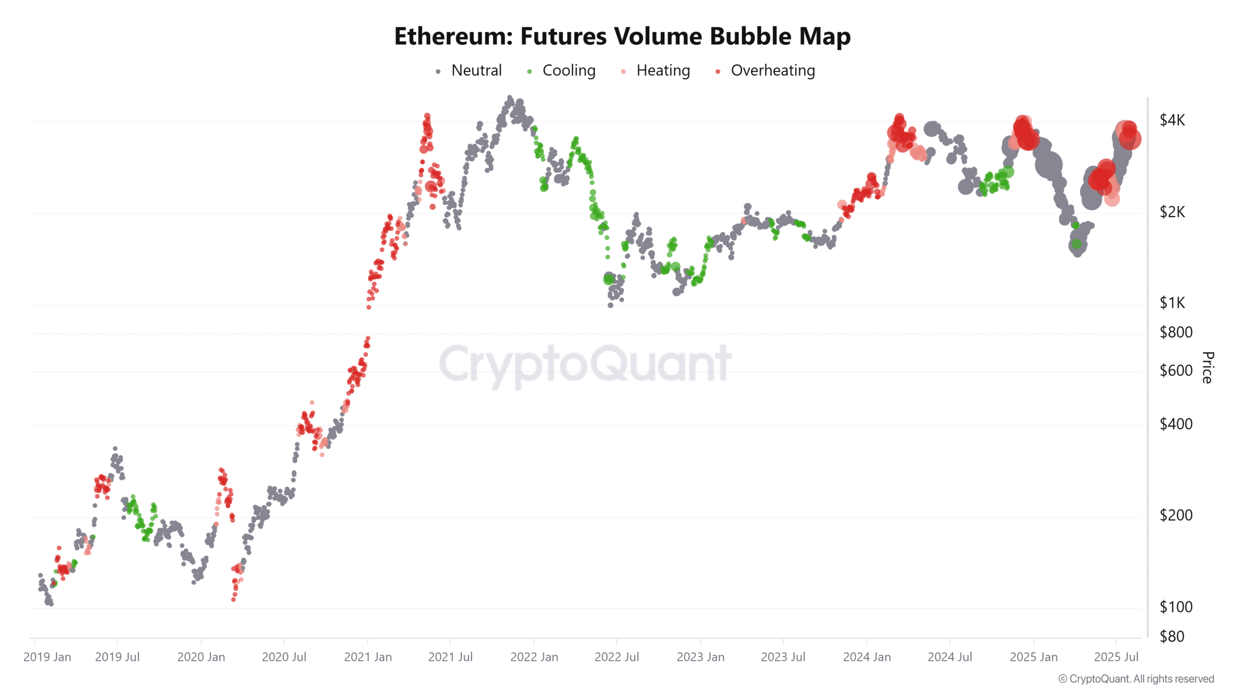 Ethereum Futures Volume Bubble Map showing overheating signals