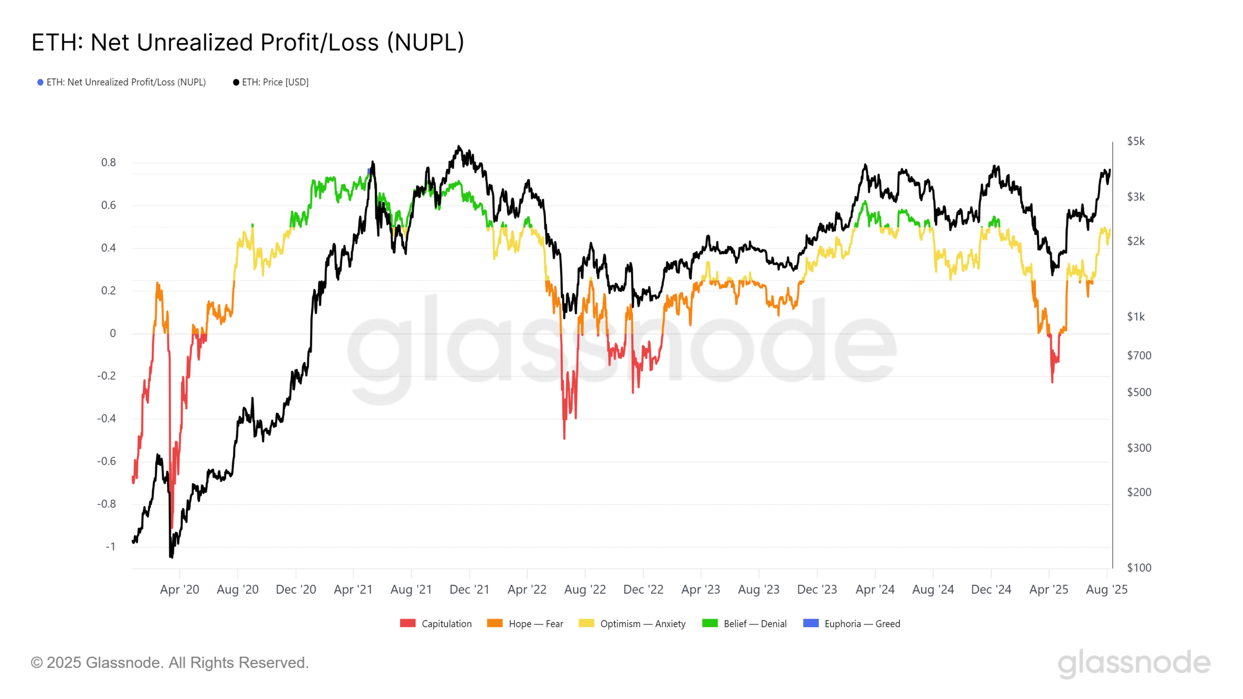 Ethereum NUPL