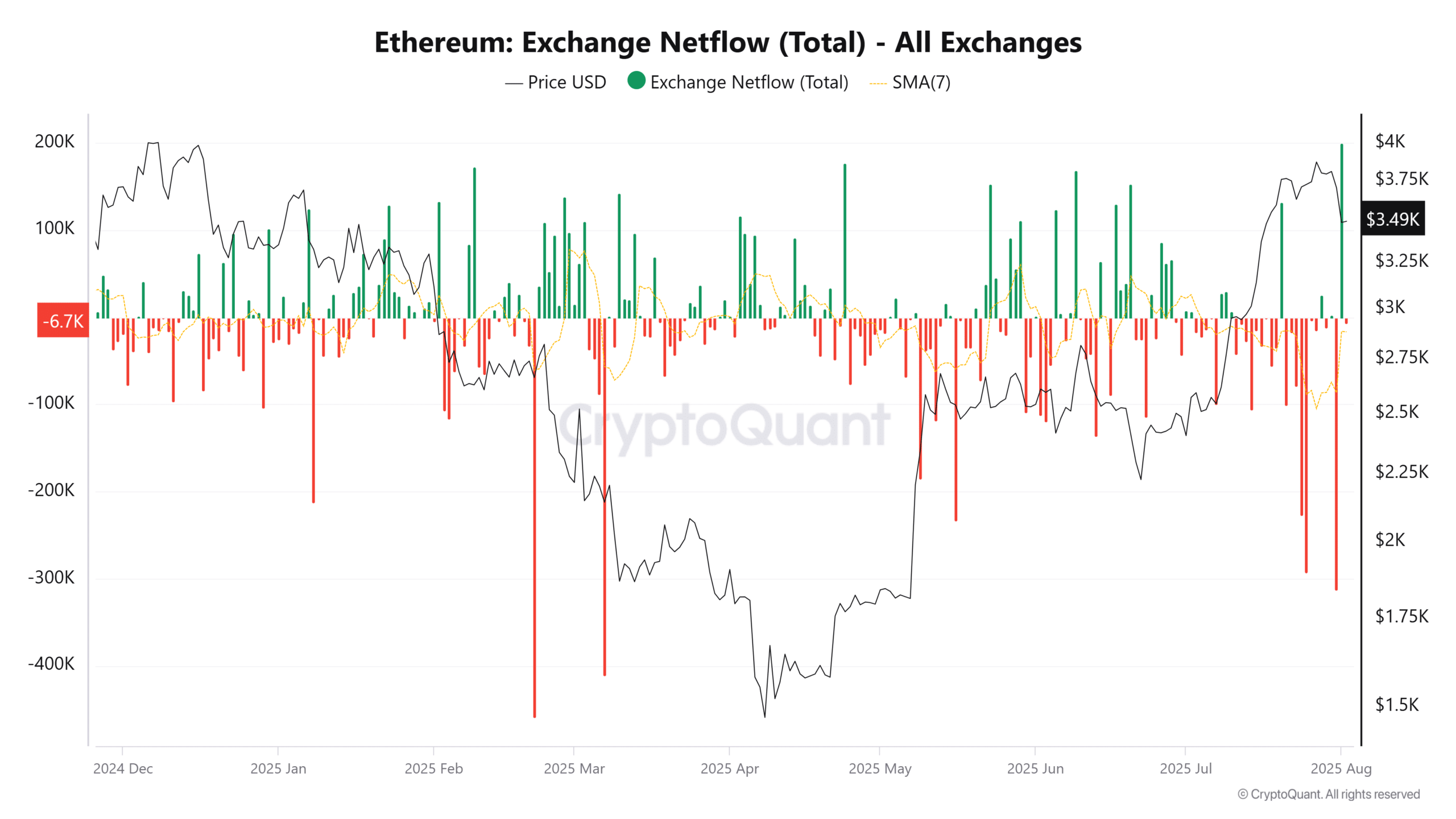 Ethereum Netflow