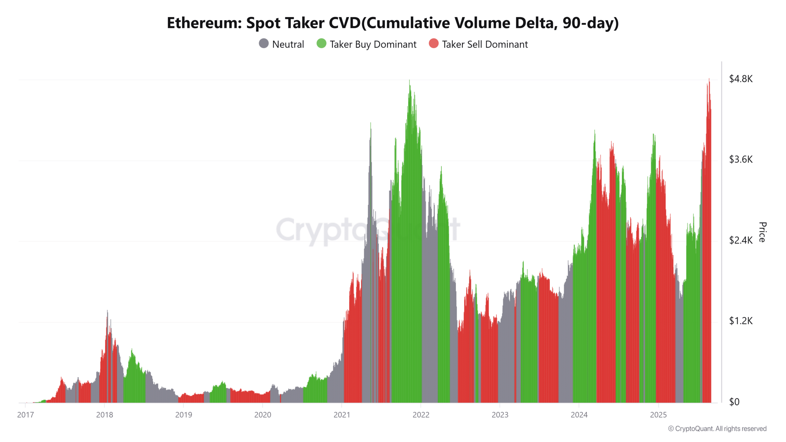 Ethereum Spot Taker CVDCumulative Volume Delta 90 day 8