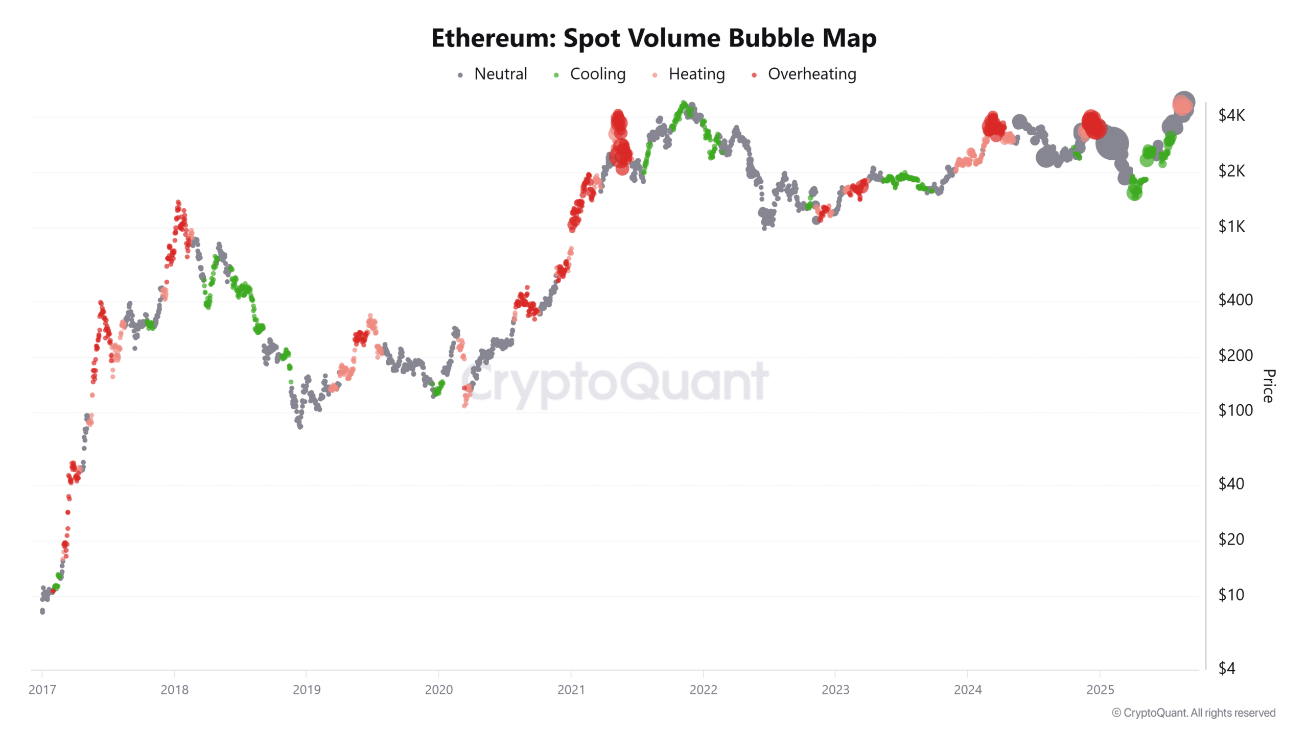Ethereum Spot Volume Bubble Map