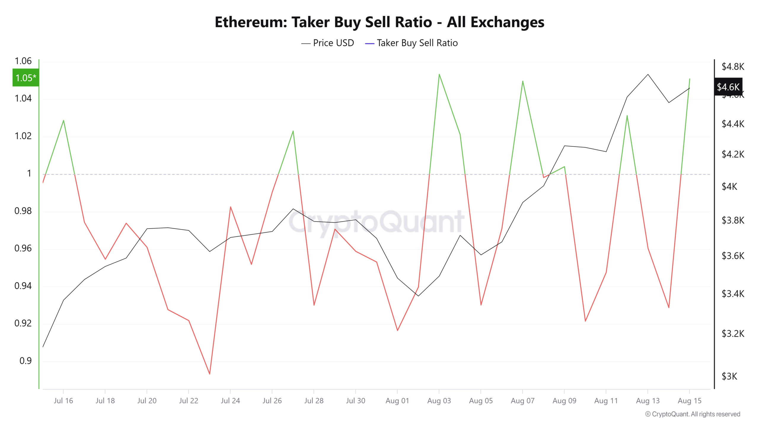 ETH Taker buy sell ratio