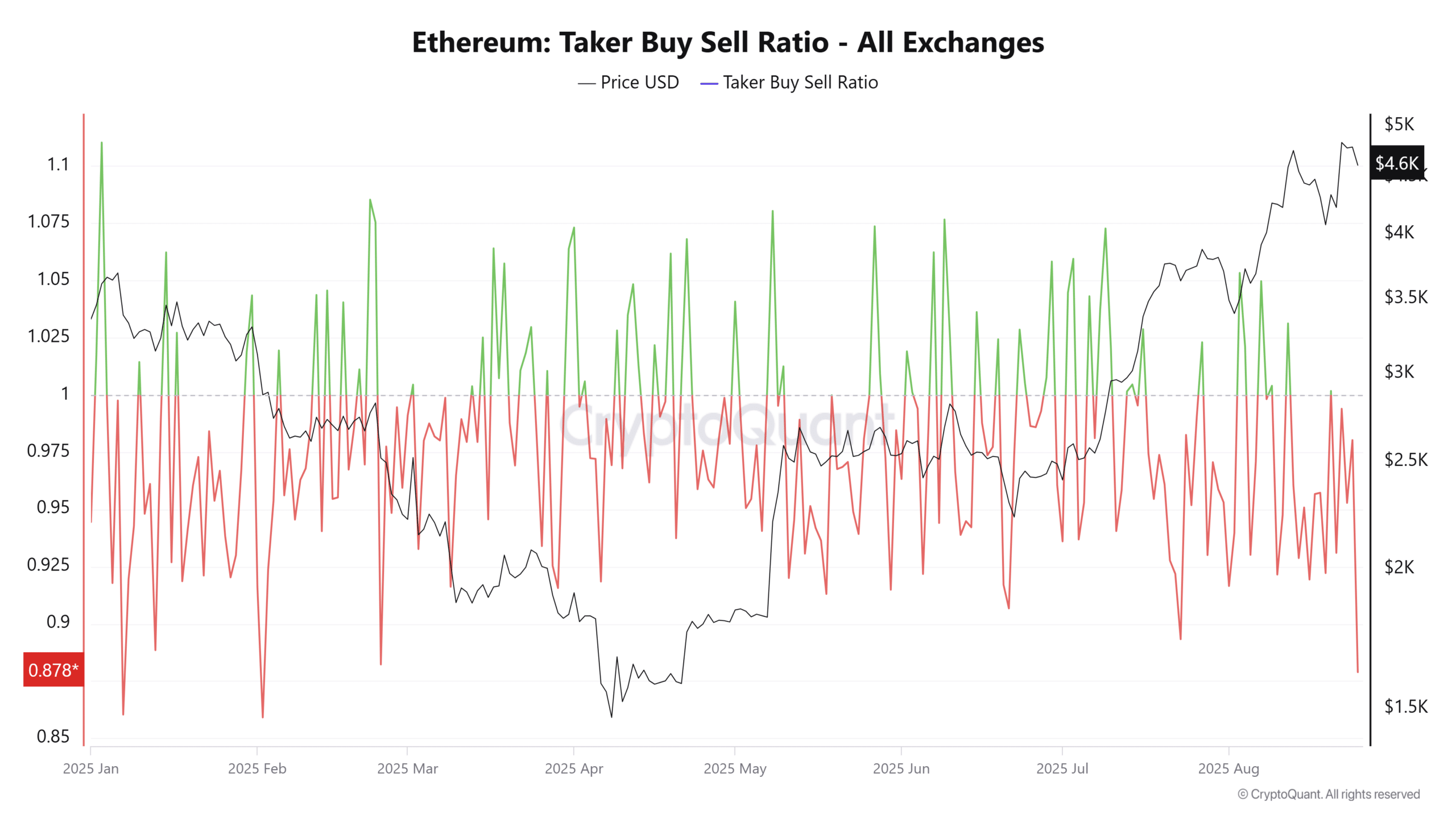 Ethereum Taker buy sell ratio
