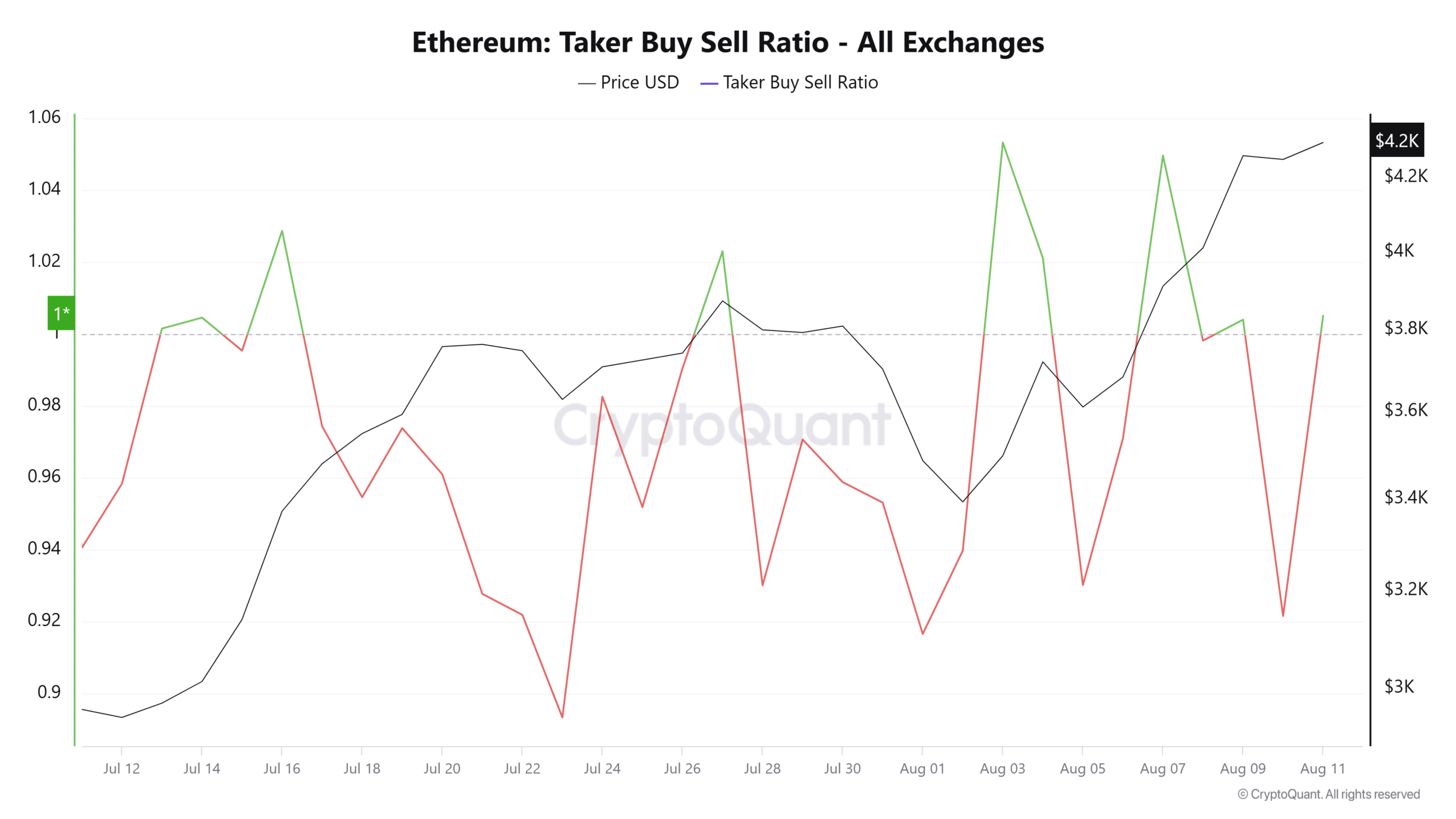 Ethereum taker buy sell ratio