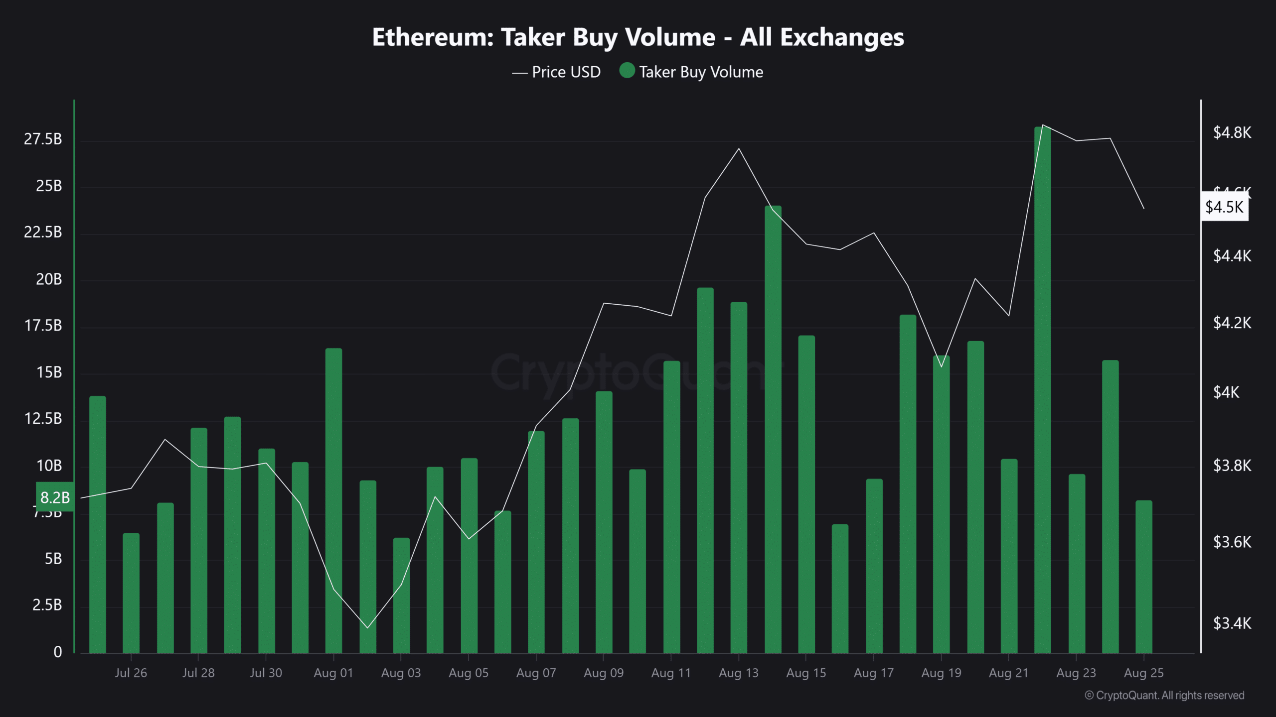 Ethereum Taker Buy Volume All