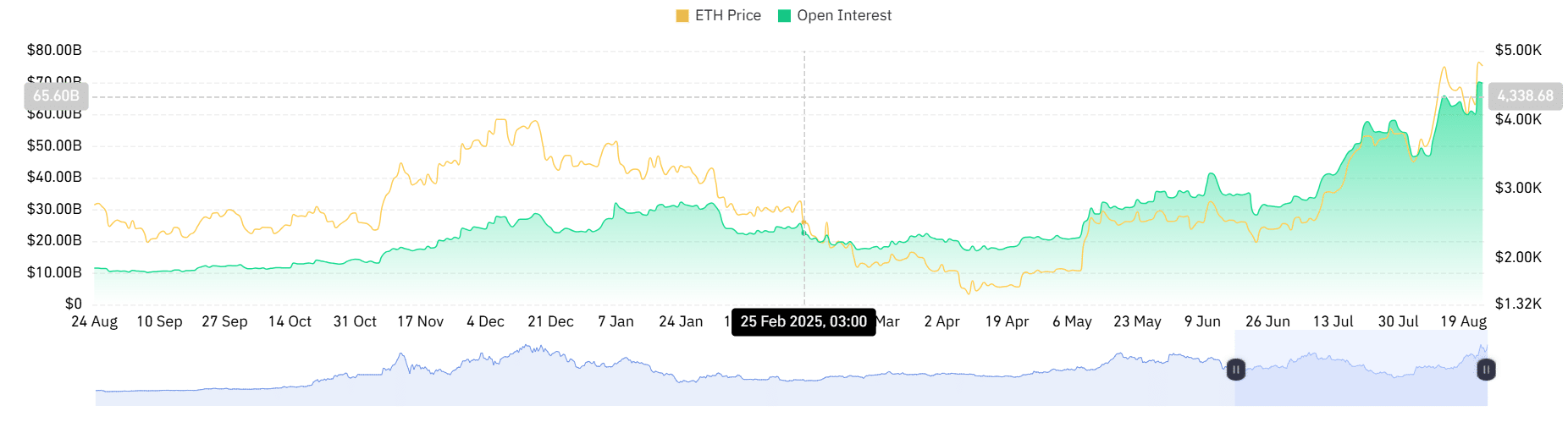 ETH open interest