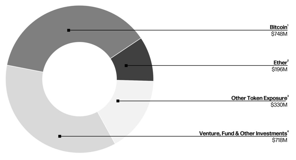 Galaxy Digital Reports Possible Profit Boost from Bitcoin Holdings Amid Q2 2025 Growth 1 Galaxy Digital's balance sheet net digital asset and investment exposure as of June 30, 2025