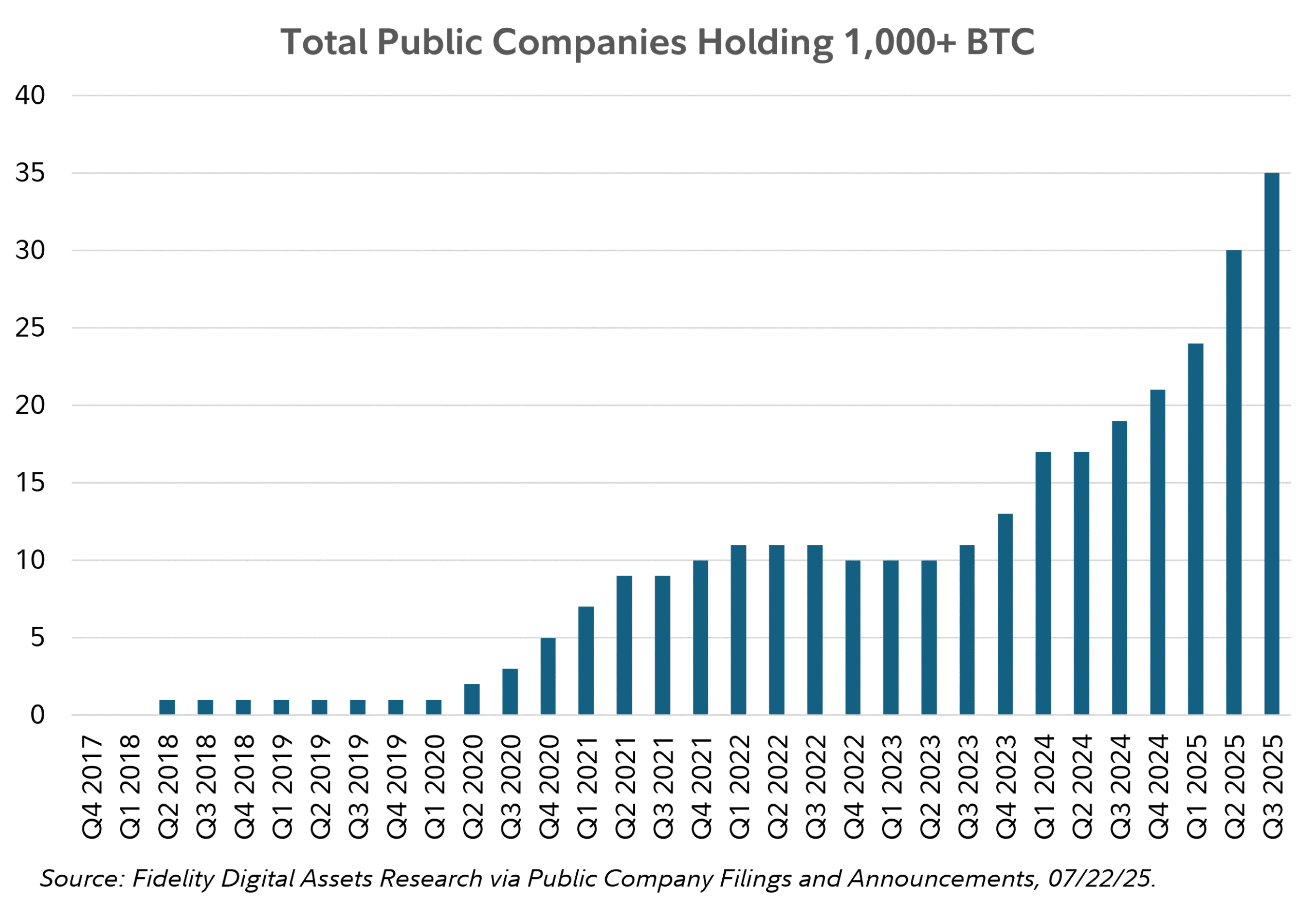 Institutional Bitcoin Holdings Growth Chart