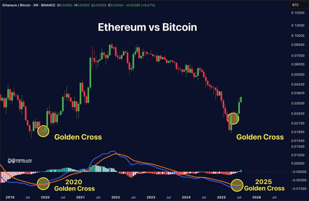 Ethereum's Rare MACD Golden Cross Suggests Potential Bullish Cycle Against Bitcoin 2 Gx0IbzbWIAAI8pc 1