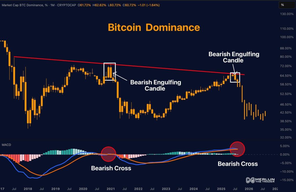 ビットコインドミナンスの拒否、アルトコイン急騰の可能性 1 ビットコインドミナンスの1ヶ月チャート