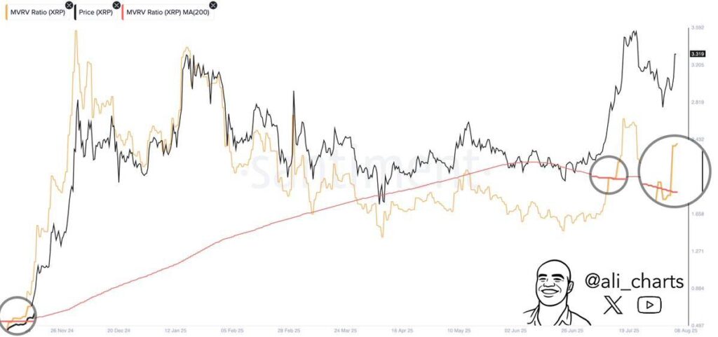 XRP Shows Bullish Potential with Rare MVRV Golden Cross and Key Resistance Testing Near $3.50 2 Gx2KVBNXsAAu5Eq