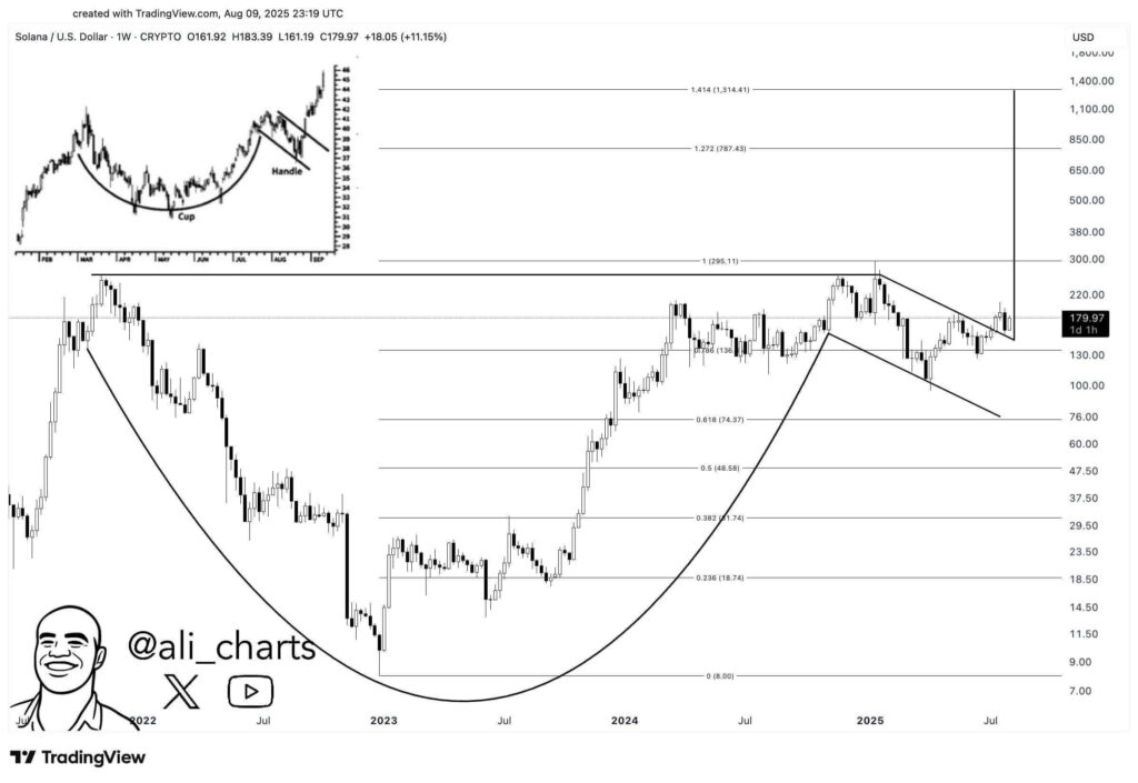 Solana's Breakout from Cup and Handle Pattern Suggests Potential Resistance Tests Near $200 1 SOL/USD 1-week price chart