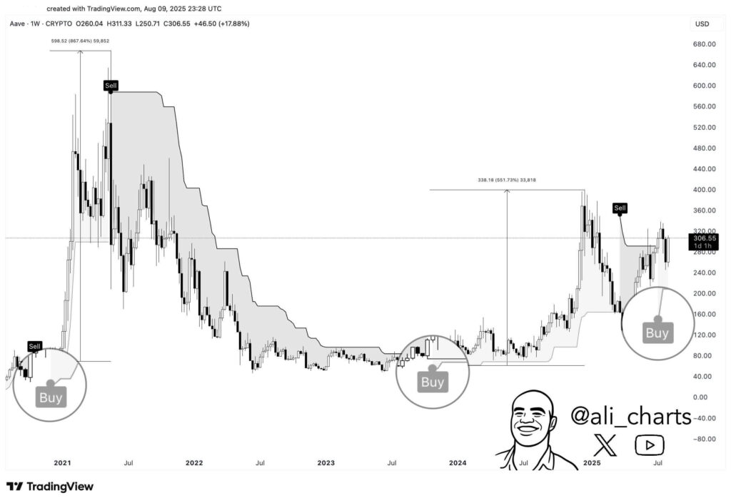 AAVE Approaches Key Resistance as SuperTrend Buy Signal Suggests Potential for Significant Price Movement 1 AAVE Price Chart