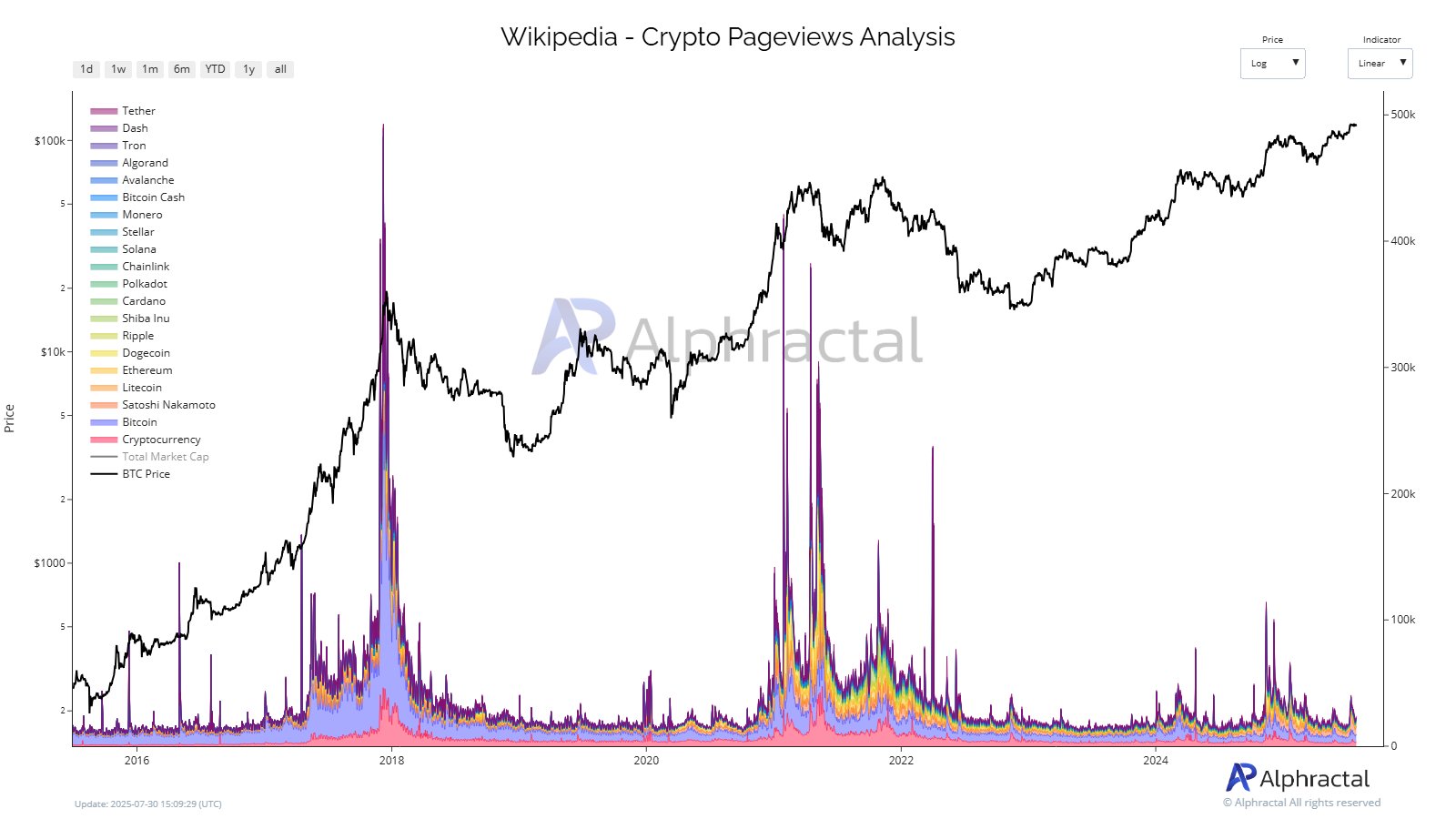 retail interest graph
