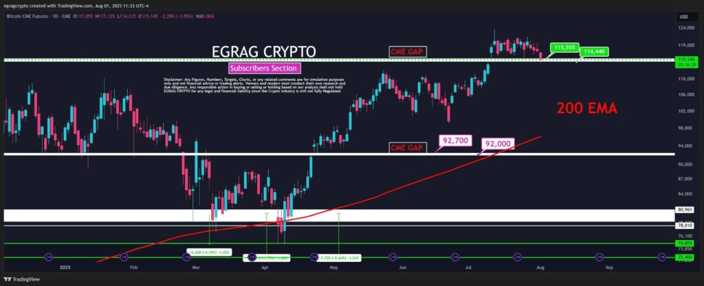 Bitcoin Nears Key CME Gap Support Around $115K Amid Low Volume and Potential Volatility 1 GxRt24lXoAQLx0M 1 1 1