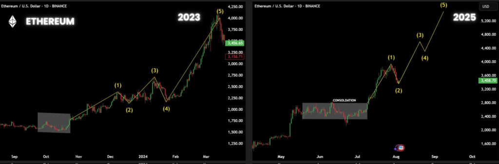Ethereum Tests $3,500 Support With Potential to Rally Toward $4,800 if Key Levels Hold 3 GxbPwEOWsAAj7ch 1