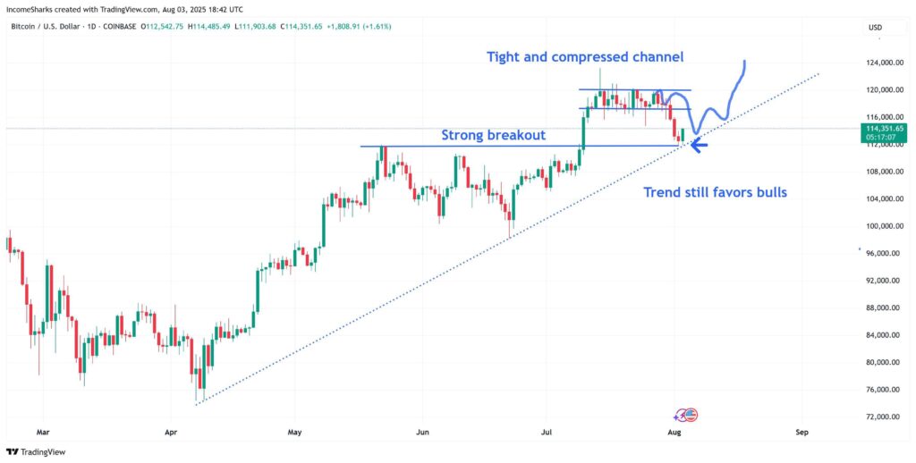 Bitcoin May Find Support Near $112K Amid Cooling Momentum and Market Uncertainty 2 Gxcsf YbcAAYSVw 1