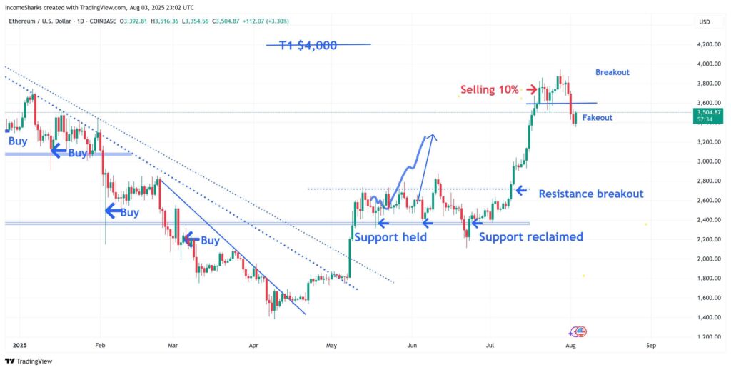Ethereum Tests $3,500 Support With Potential to Rally Toward $4,800 if Key Levels Hold 2 GxdnzeBbYAAnq56 1