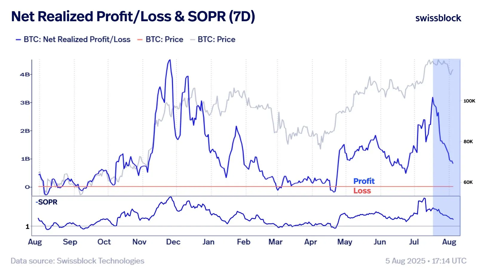Bitcoin's August Dip Suggests Cooldown Phase Amid Profit-Taking, Analysts Warn Against Selling Prematurely 1 Bitcoin Net Realized Profit/Loss (PnL) vs 7-Day SOPR. Source: Swissblock