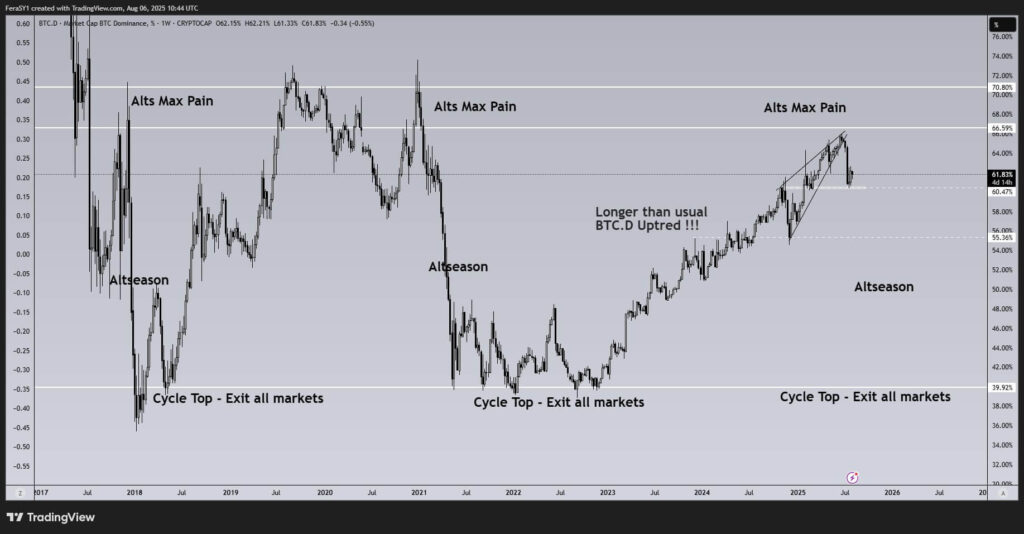 Bitcoin Dominance Holds Steady Amid Altcoin Struggles, Analysts Watch Key Levels for Potential Market Shifts 2 GxqbnFvbgAArpwQ 1