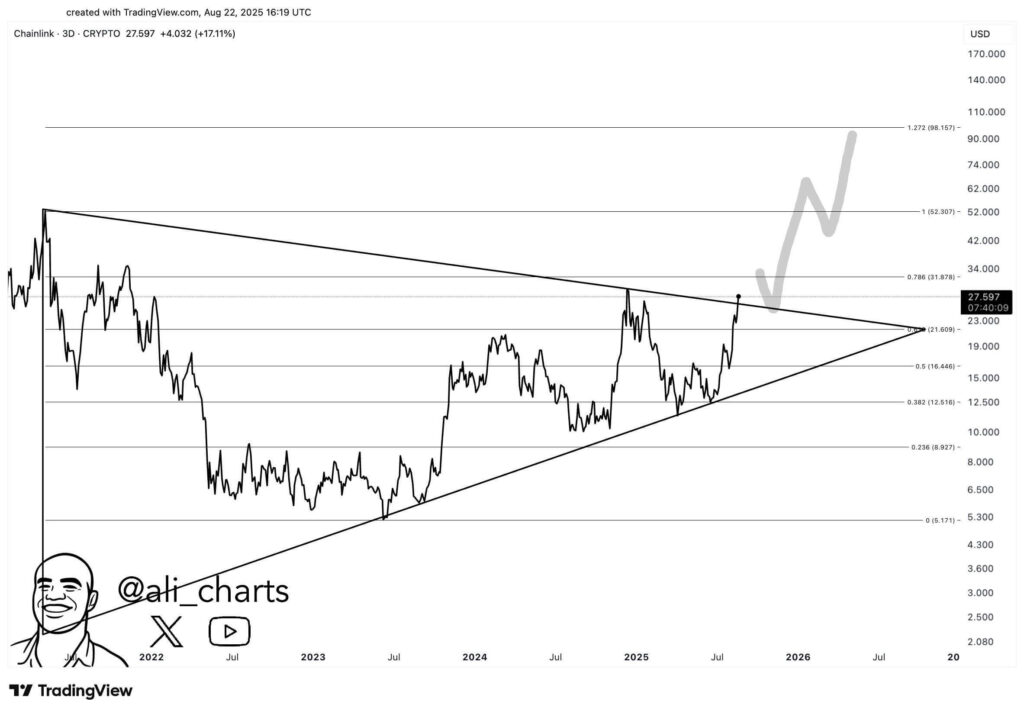 Chainlink Could Be Poised for Further Gains After Reclaiming $23, Targets $30–$52 1 Gy RfP9WcAAcQ0U 1