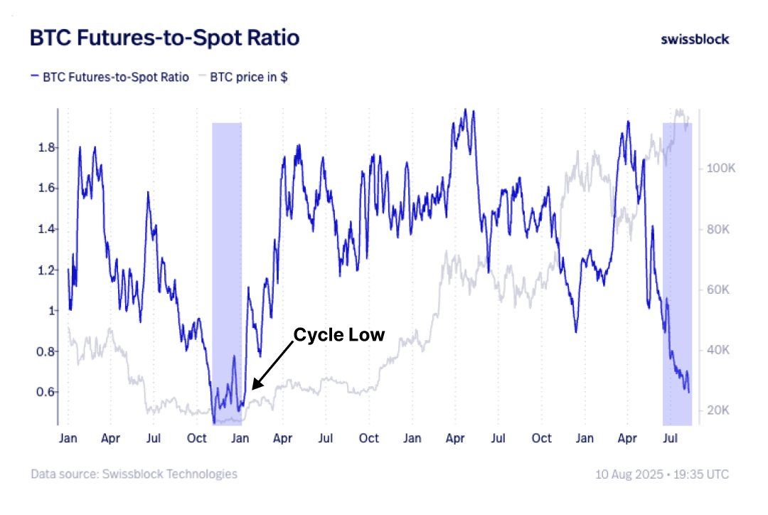 Bitcoin Futures to Spot Ratio. Source: Swissblock.