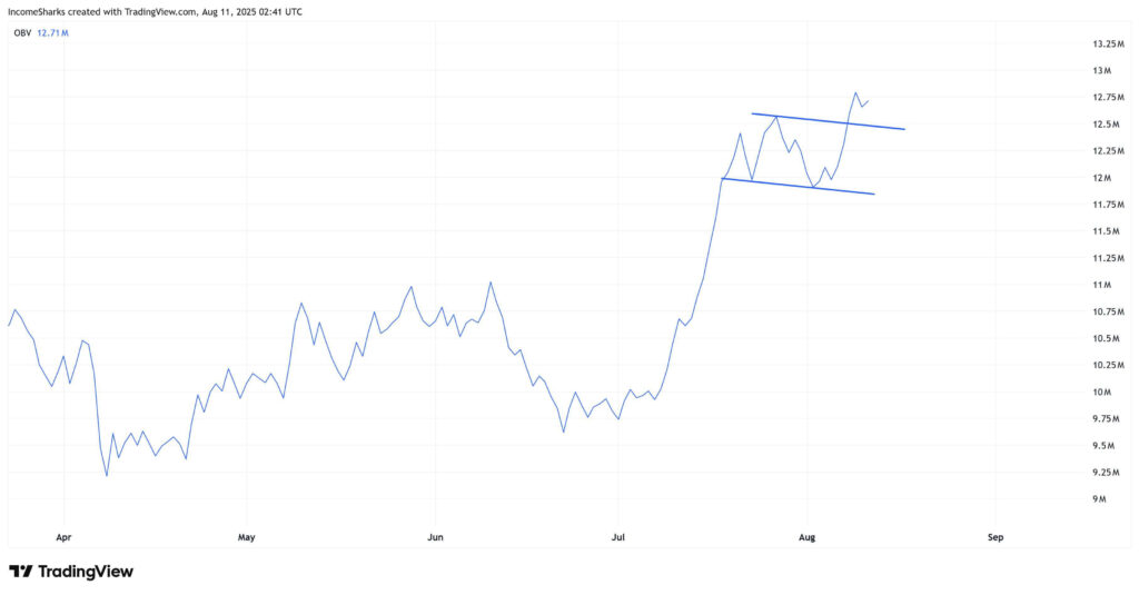 Ethereum's OBV Breakout to 12.75M Suggests Renewed Buying Momentum Near $4,300 1 Ethereum price chart