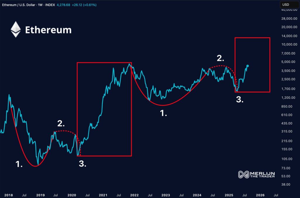 Ethereum Approaches Key Breakout Phase, Analysts Suggest Potential for $7K–$10K If Resistance Is Cleared 1 GyDrALfWcAAxvEG