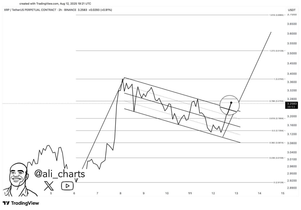 XRP Analysts Suggest Potential for 188% Gain Toward $9.63 Amid Multi-Year Breakout Patterns and Key Support Levels 1 XRP/USDT Perpetual Contract chart