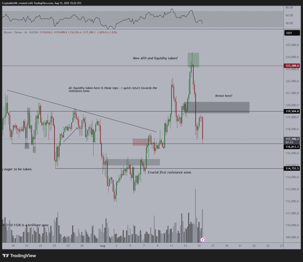 BTC/USDT 4-hour price chart
