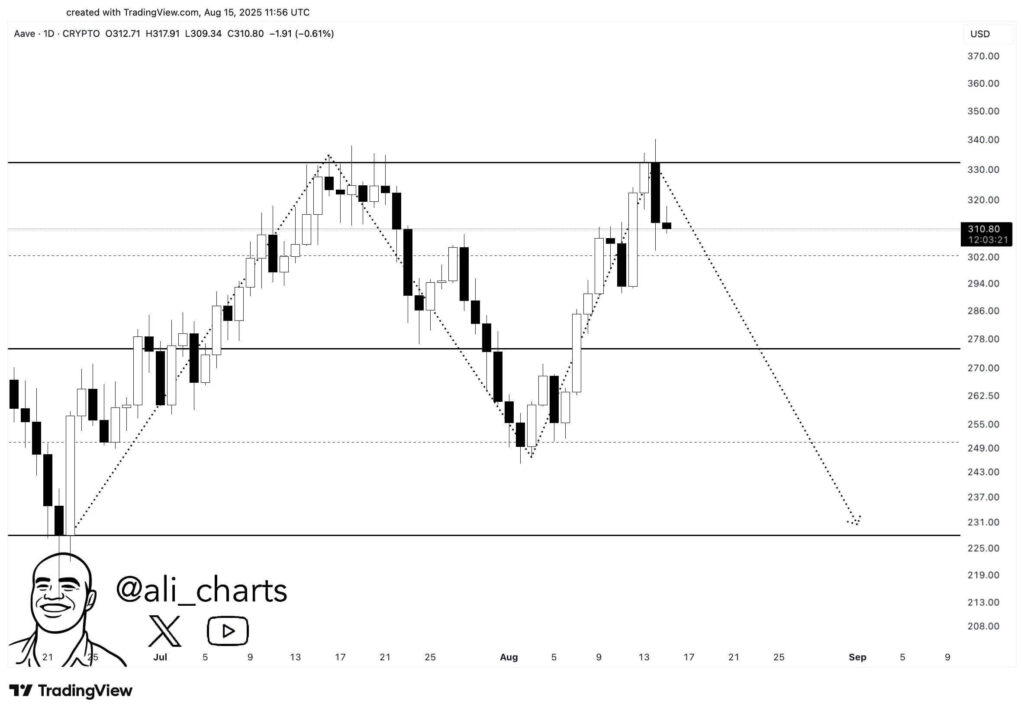 Aave 1-day price chart