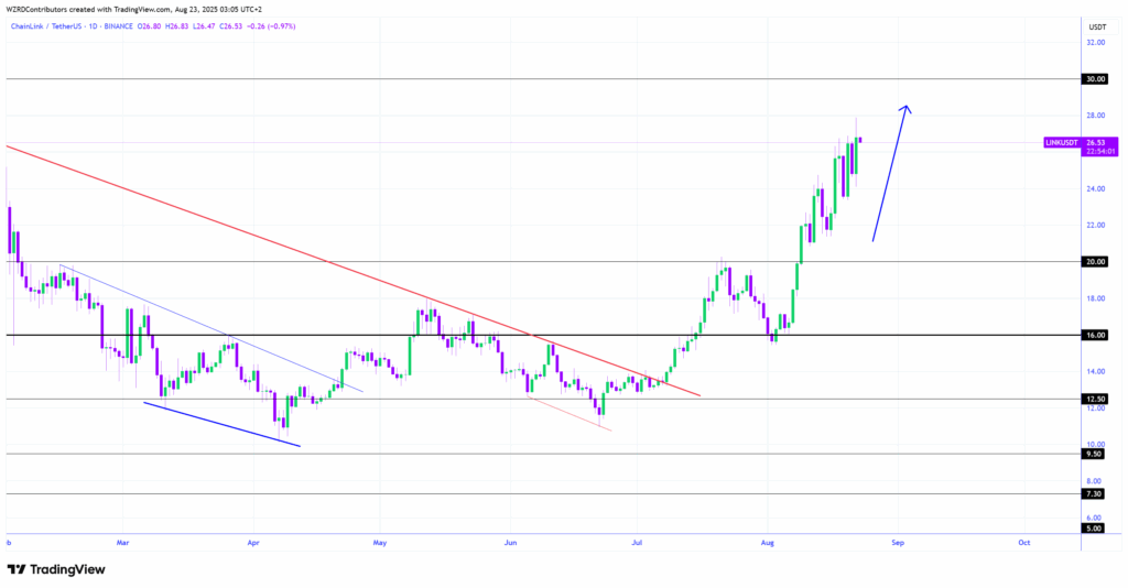 Chainlink Could Be Poised for Further Gains After Reclaiming $23, Targets $30–$52 2 Gy 8LHtWAAAISkt