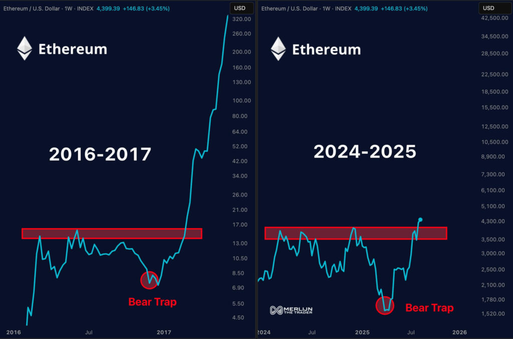 Ethereum's Potential Breakout Above $4,300 Could Echo 2017 Surge, Targeting $10,000 to $15,000 1 Gyd1sm0XEAAXBCa 1