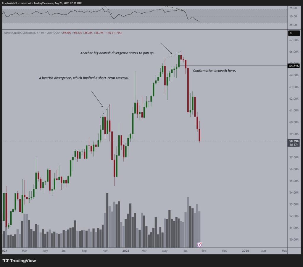 Bitcoin Dominance Slides to 58% and May Signal Rising Momentum for Ethereum, Altcoins 1 GzBW271XEAImD7o