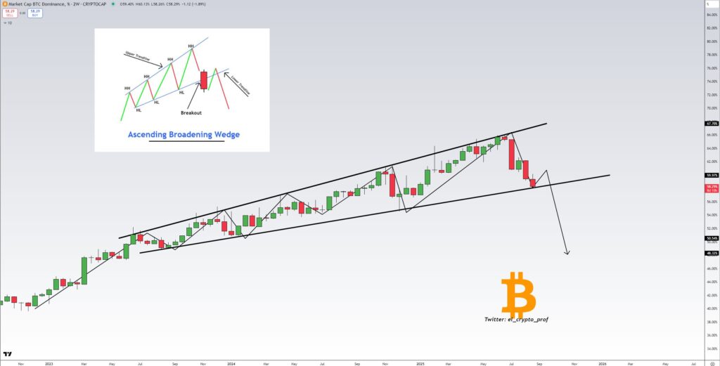Bitcoin Dominance Slides to 58% and May Signal Rising Momentum for Ethereum, Altcoins 2 GzCvqsoXwAAbxJa