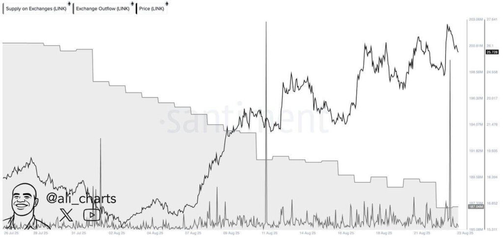 Chainlink May Show Early Recovery Against Bitcoin as Technical Stabilization and Exchange Outflows Align 2 GzD98M1WcAAogC5 1