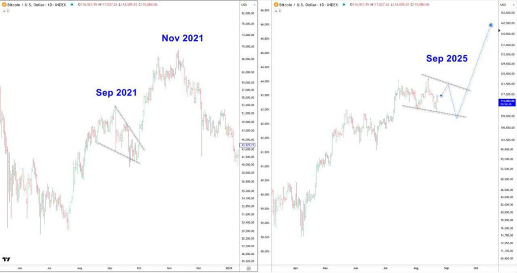 Bitcoin Near $112K May Test $124K Resistance as $111.4K Support, $117.6K Pivot and 58% Dominance Suggest Fractal Pattern 2 GzHtIL7XEAAAPem 1