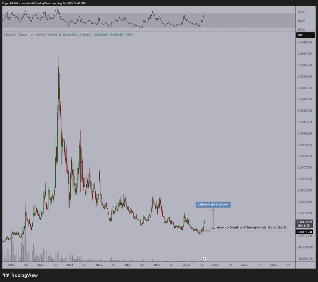 Chainlink May Show Early Recovery Against Bitcoin as Technical Stabilization and Exchange Outflows Align 1 GzHyNs3XAAAUjdF 1