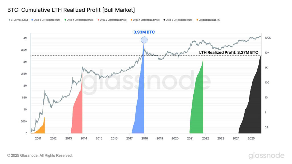 Bitcoin Could Face Late-Cycle Sell Pressure as Long-Term Holders Realize Near-Record Profits and Exchange Inflows Rise 1 GzRBaXfW8AABPqm 1