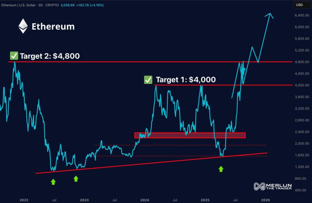 Ethereum Nears 30% Staked With 36M ETH Locked As Price Clears $4,800; $6,400 Target Could Be Reached 2 GzTVu07W4AEnM9k 1