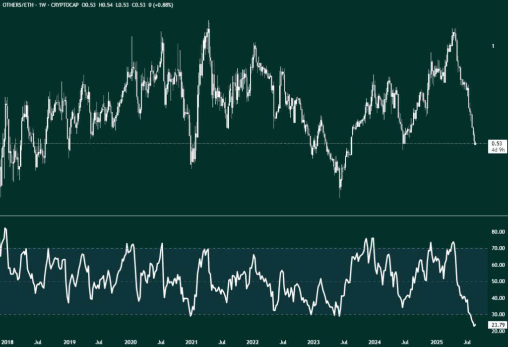 Altcoins May Be Near Historic Oversold Levels Versus Ethereum as Ratio Approaches 0.50 Support 1 GzXtlawWwAEmLwt 1