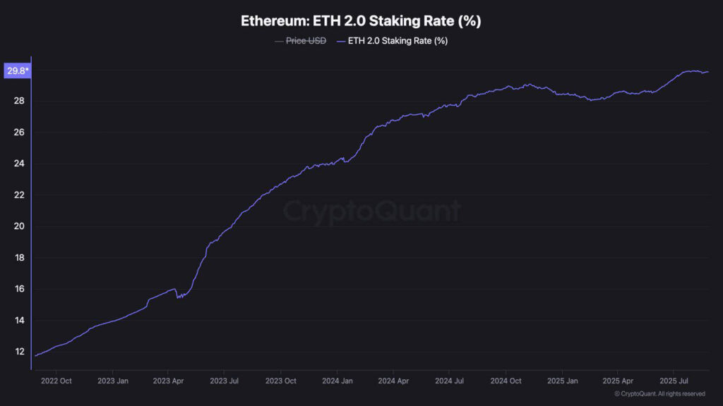 Ethereum Nears 30% Staked With 36M ETH Locked As Price Clears $4,800; $6,400 Target Could Be Reached 1 GzYjRadXYAA hIZ 1
