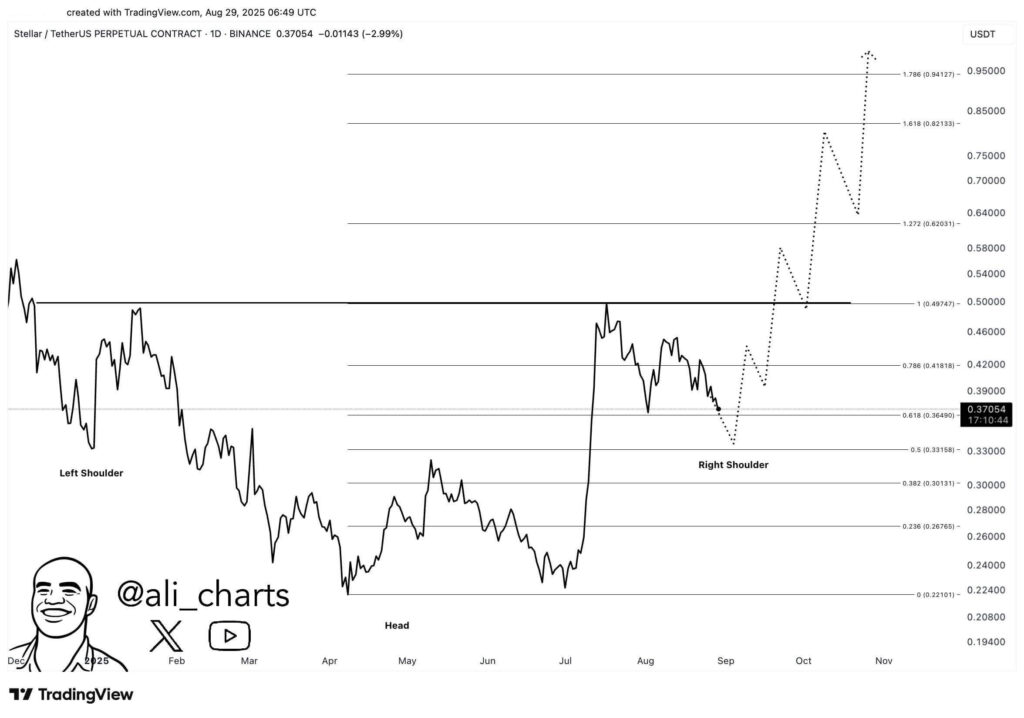 Stellar (XLM) May Hold $0.33 Support as Inverse Head-and-Shoulders Signals Possible Move Toward $0.95–$1.29 1 GzgEmg2XwAAVGYe 1
