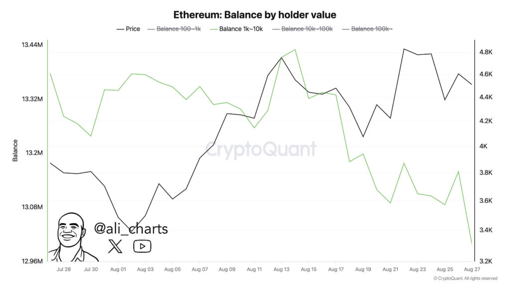 Whale Selling and Exchange Flow Shifts May Be Driving Ethereum's $4,200–$4,800 Price Range 1 Gzgz wBWgAAqOAA 1