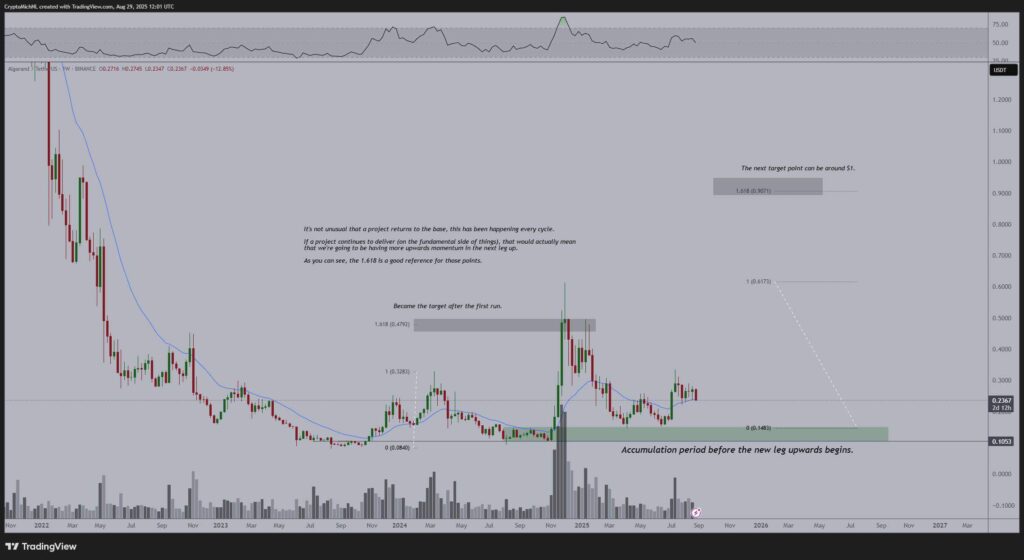 Algorand May Hold Key $0.1483 Support as Analysts See Potential Move Toward $0.90–$1.00 1 GzhJ O0WsAAyBct 1