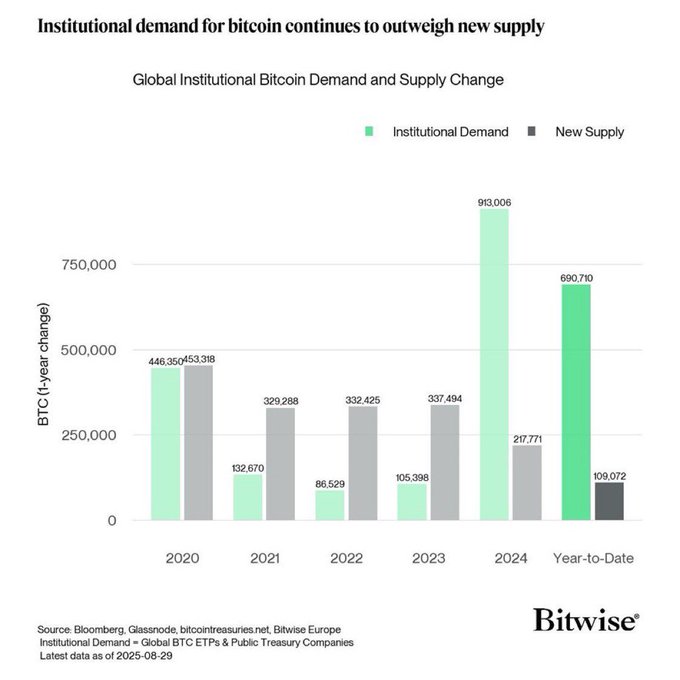 institutional demand for Bitcoin