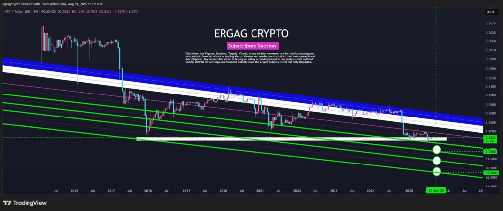 XRP May Test $2.80 Support Within Long-Term Descending Channel, Analyst Warns 1 GziBcvdWcAAAIag 1