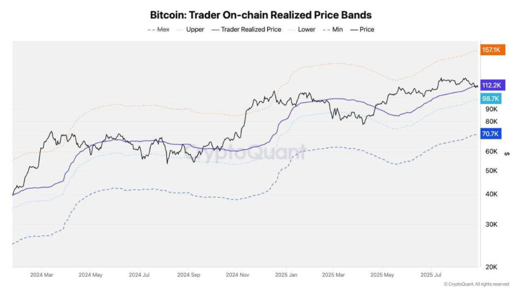 Bitcoin Could Test $107K Support as Oversold Signals and On-Chain Bands Suggest Possible Rebound to $114K–$116K 1 GzlI3hLaUAEmJ f 1